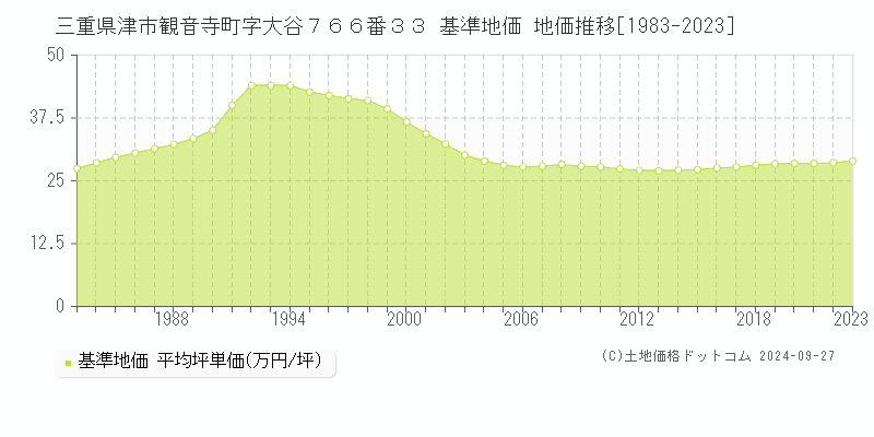 三重県津市観音寺町字大谷７６６番３３ 基準地価 地価推移[1983-2019]