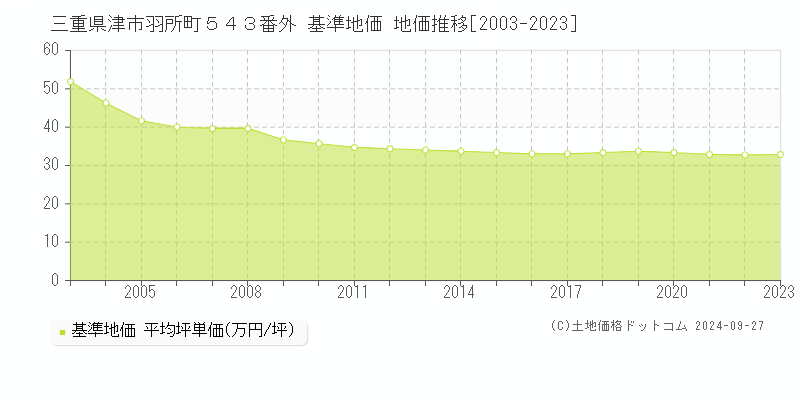 三重県津市羽所町５４３番外 基準地価 地価推移[2003-2023]