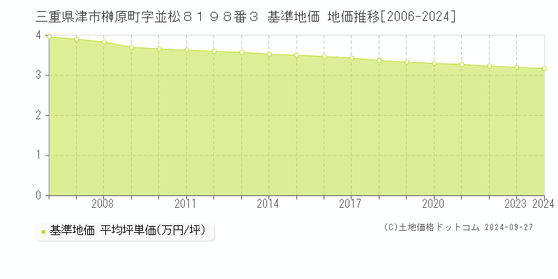 三重県津市榊原町字並松８１９８番３ 基準地価 地価推移[2006-2022]