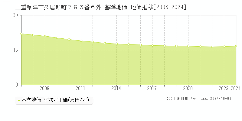 三重県津市久居新町７９６番６外 基準地価 地価推移[2006-2020]