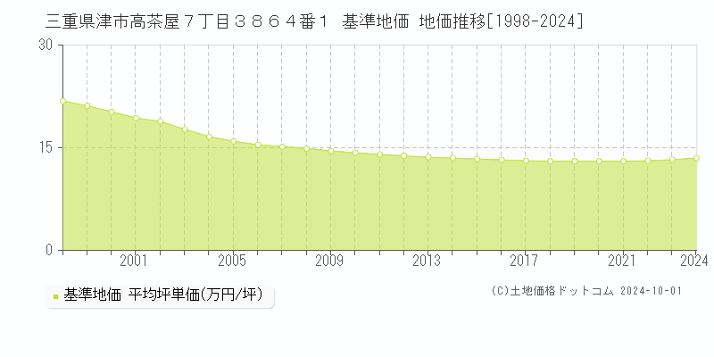 三重県津市高茶屋７丁目３８６４番１ 基準地価 地価推移[1998-2020]