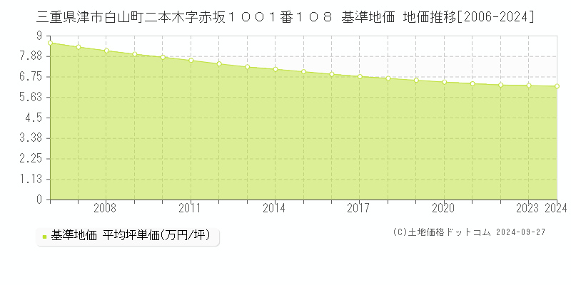 三重県津市白山町二本木字赤坂１００１番１０８ 基準地価 地価推移[2006-2022]