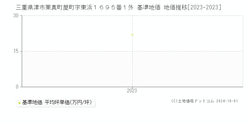 三重県津市栗真町屋町字東浜１６９５番１外 基準地価 地価推移[2023-2023]