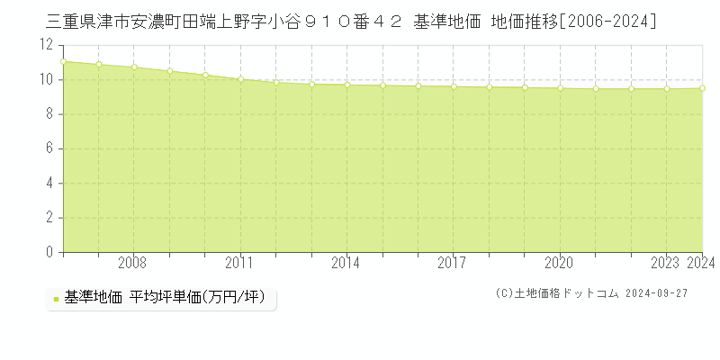 三重県津市安濃町田端上野字小谷９１０番４２ 基準地価 地価推移[2006-2021]