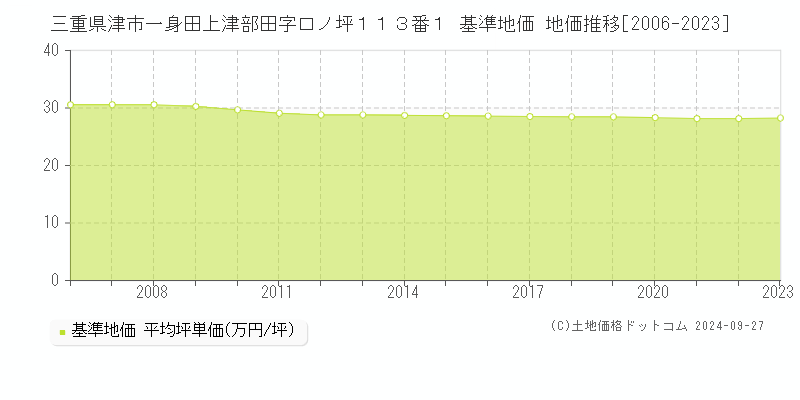 三重県津市一身田上津部田字口ノ坪１１３番１ 基準地価 地価推移[2006-2020]