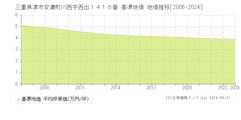 三重県津市安濃町川西字西出１４１６番 基準地価 地価推移[2006-2021]