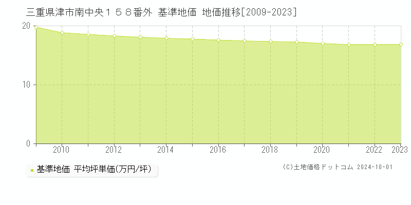 三重県津市南中央１５８番外 基準地価 地価推移[2009-2023]