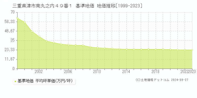 三重県津市南丸之内４９番１ 基準地価 地価推移[1999-2021]