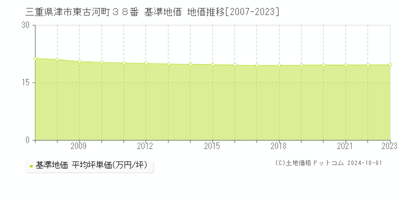 三重県津市東古河町３８番 基準地価 地価推移[2007-2020]