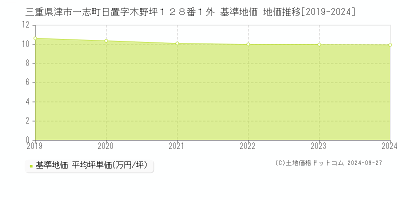 三重県津市一志町日置字木野坪１２８番１外 基準地価 地価推移[2019-2023]