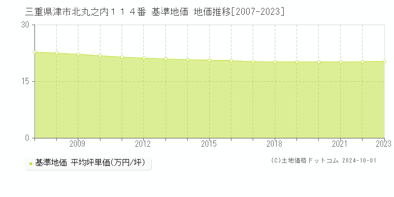 三重県津市北丸之内１１４番 基準地価 地価推移[2007-2019]