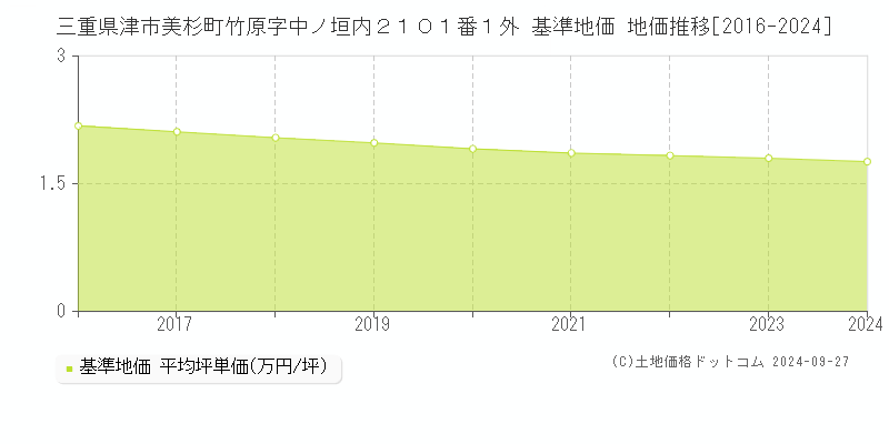 三重県津市美杉町竹原字中ノ垣内２１０１番１外 基準地価 地価推移[2016-2020]