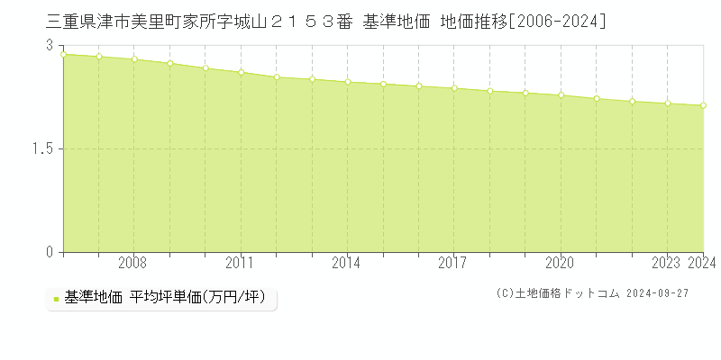 三重県津市美里町家所字城山２１５３番 基準地価 地価推移[2006-2022]