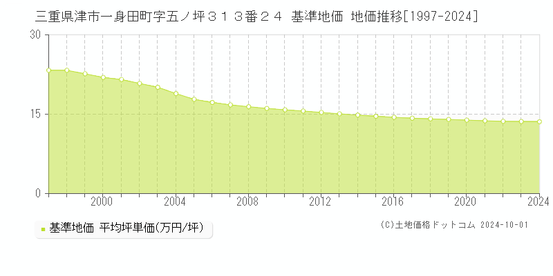 三重県津市一身田町字五ノ坪３１３番２４ 基準地価 地価推移[1997-2024]