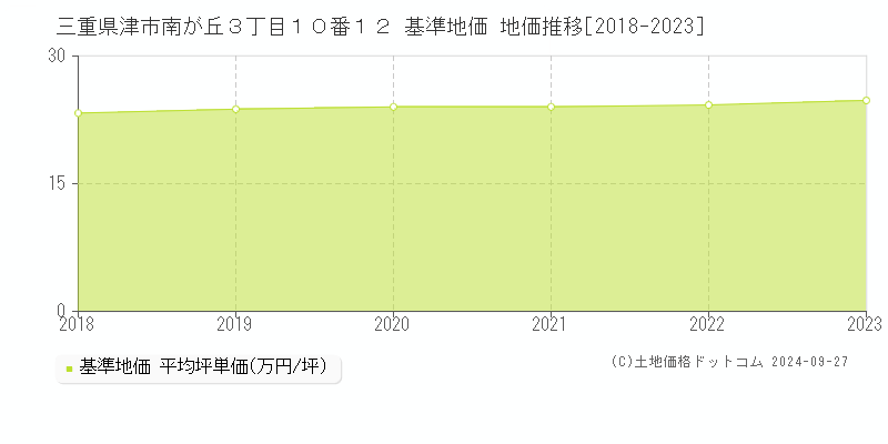 三重県津市南が丘３丁目１０番１２ 基準地価 地価推移[2018-2019]