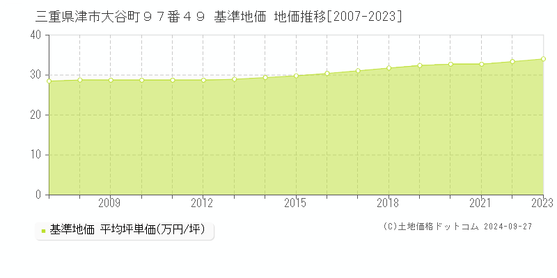 三重県津市大谷町９７番４９ 基準地価 地価推移[2007-2021]