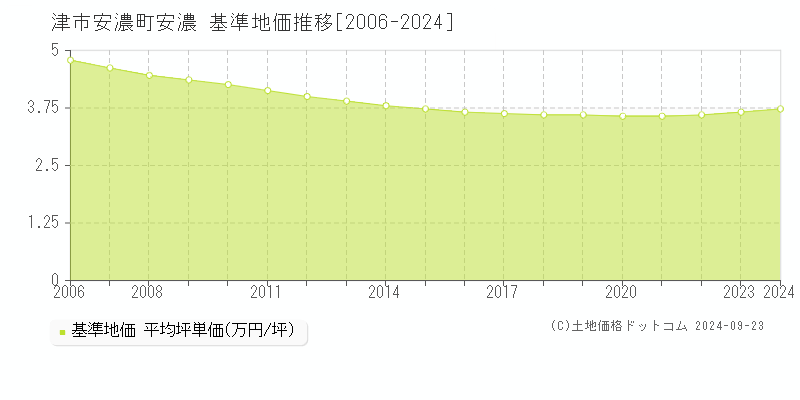 安濃町安濃(津市)の基準地価格推移グラフ(坪単価)[2006-2023年]