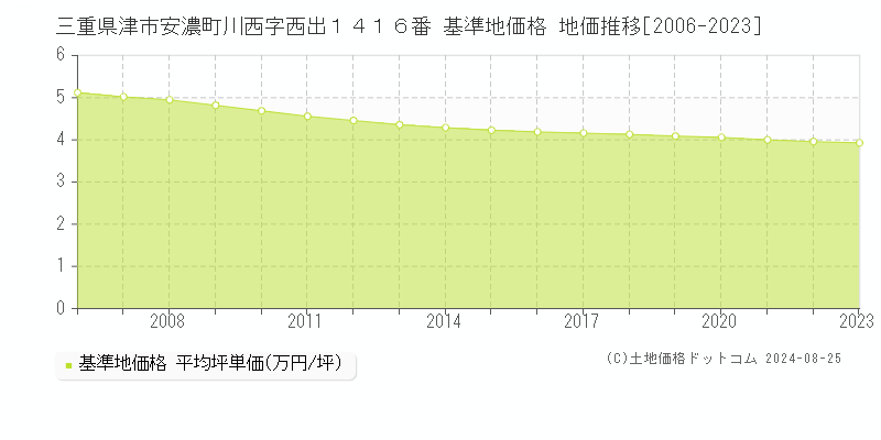 三重県津市安濃町川西字西出１４１６番 基準地価格 地価推移[2006-2023]