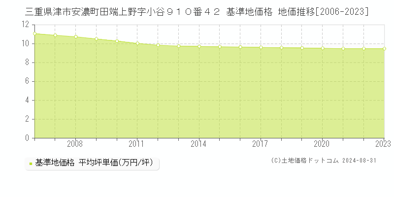 三重県津市安濃町田端上野字小谷９１０番４２ 基準地価格 地価推移[2006-2023]