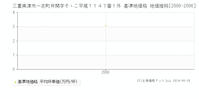 三重県津市一志町井関字そゝこ平尾１１４７番１外 基準地価格 地価推移[2006-2006]