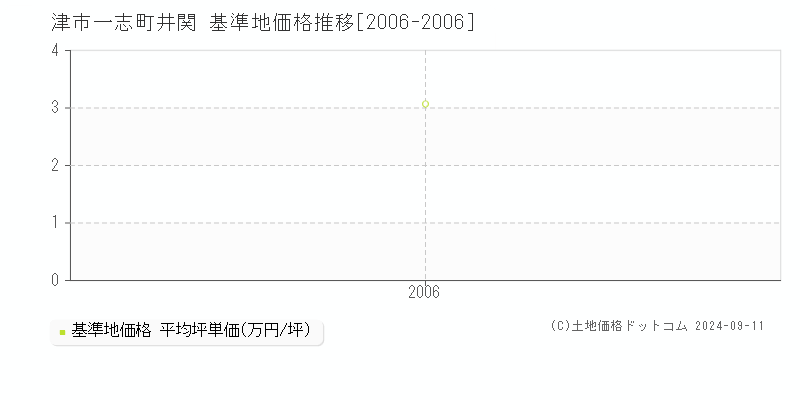 一志町井関(津市)の基準地価格推移グラフ(坪単価)