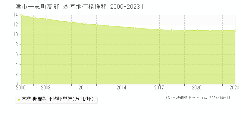 一志町高野(津市)の基準地価格推移グラフ(坪単価)[2006-2023年]