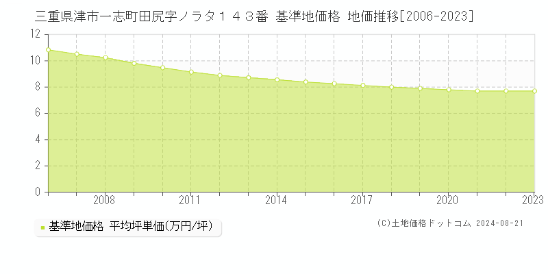 三重県津市一志町田尻字ノラタ１４３番 基準地価 地価推移[2006-2024]