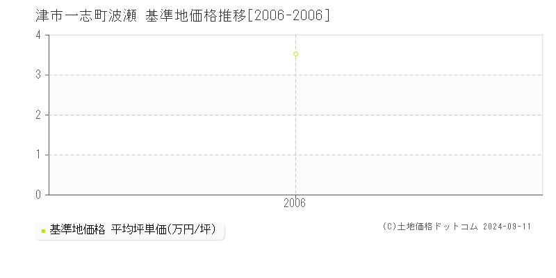 一志町波瀬(津市)の基準地価格推移グラフ(坪単価)