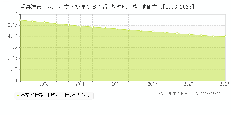 三重県津市一志町八太字松原５８４番 基準地価格 地価推移[2006-2023]