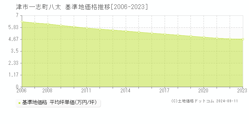 一志町八太(津市)の基準地価格推移グラフ(坪単価)[2006-2023年]