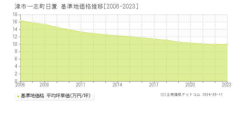 一志町日置(津市)の基準地価推移グラフ(坪単価)[2006-2024年]