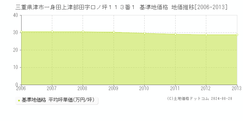 三重県津市一身田上津部田字口ノ坪１１３番１ 基準地価格 地価推移[2006-2023]