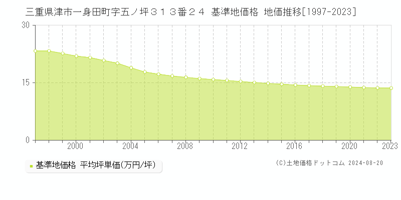 三重県津市一身田町字五ノ坪３１３番２４ 基準地価格 地価推移[1997-2023]