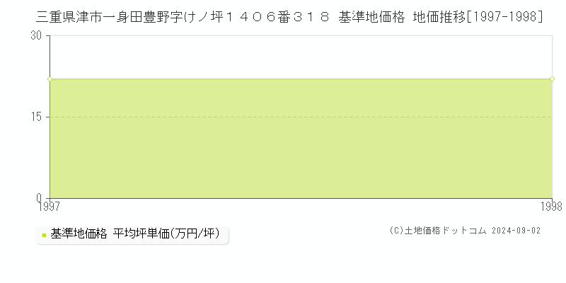 三重県津市一身田豊野字けノ坪１４０６番３１８ 基準地価格 地価推移[1997-1998]