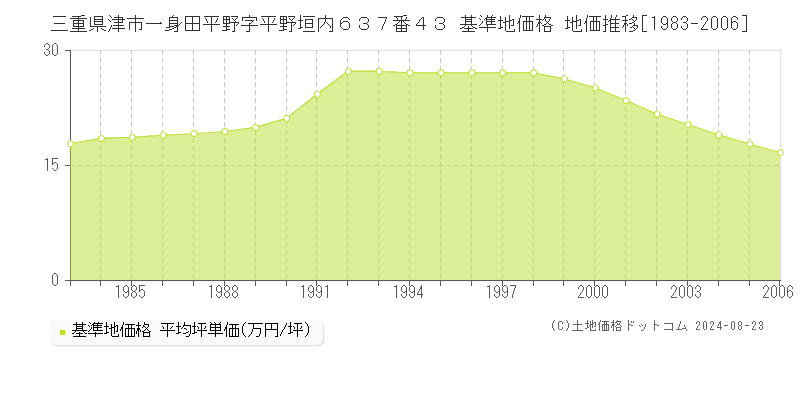 三重県津市一身田平野字平野垣内６３７番４３ 基準地価格 地価推移[1983-2006]