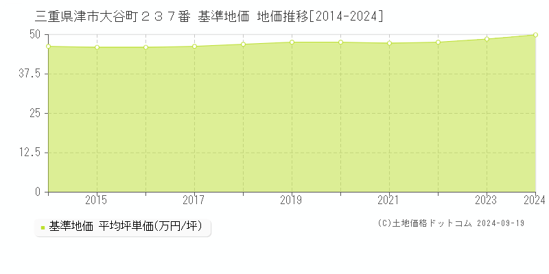 三重県津市大谷町２３７番 基準地価格 地価推移[2014-2023]