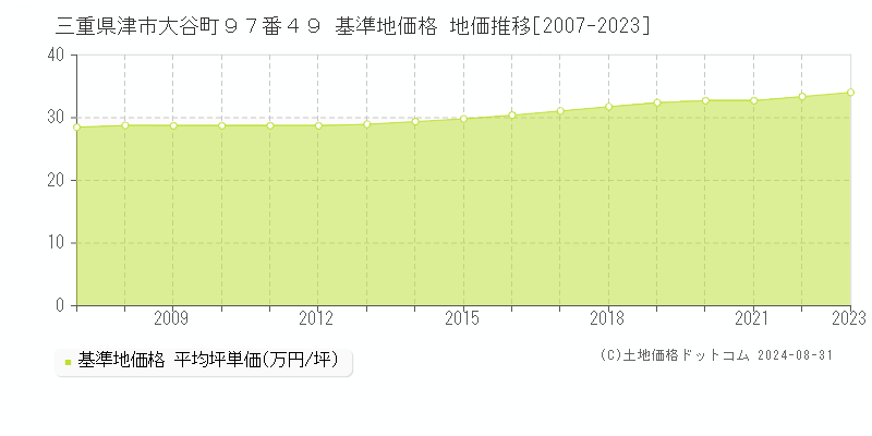 三重県津市大谷町９７番４９ 基準地価格 地価推移[2007-2023]