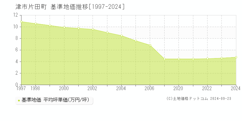 片田町(津市)の基準地価推移グラフ(坪単価)[1997-2024年]