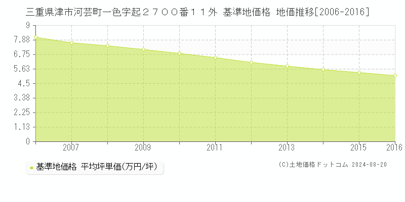 三重県津市河芸町一色字起２７００番１１外 基準地価格 地価推移[2006-2016]