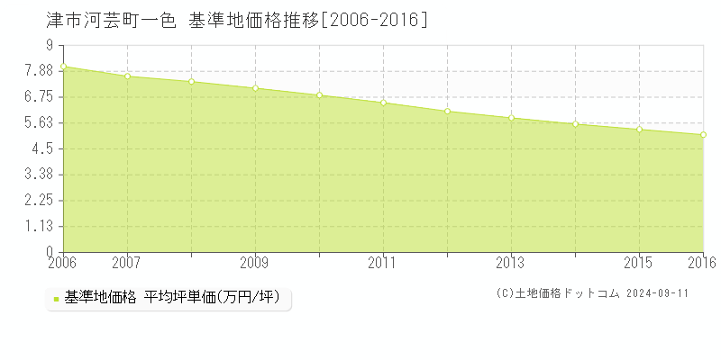 河芸町一色(津市)の基準地価格推移グラフ(坪単価)[2006-2016年]