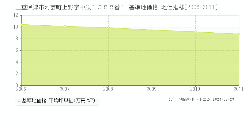 三重県津市河芸町上野字中須１０８８番１ 基準地価 地価推移[2006-2011]