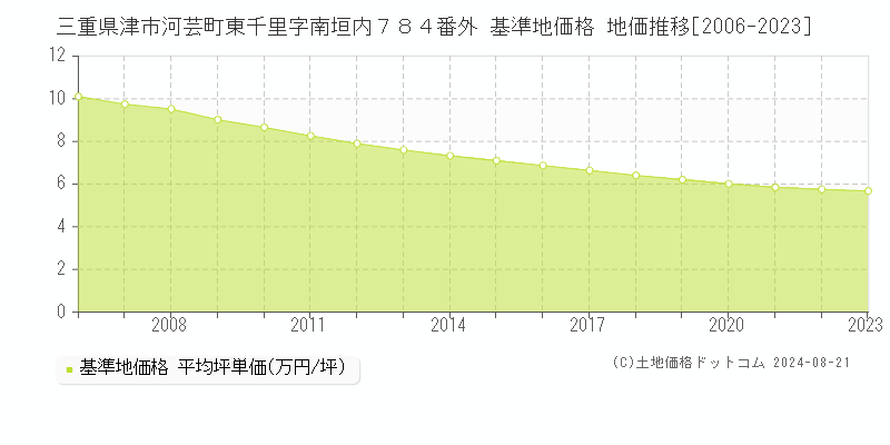 三重県津市河芸町東千里字南垣内７８４番外 基準地価格 地価推移[2006-2023]