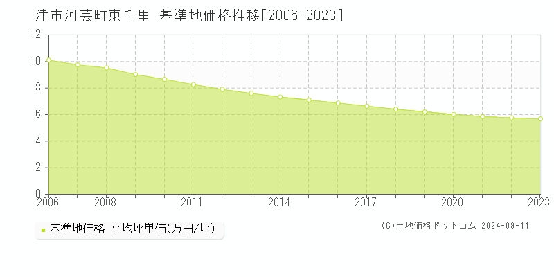 河芸町東千里(津市)の基準地価格推移グラフ(坪単価)[2006-2023年]