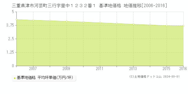 三重県津市河芸町三行字里中１２３２番１ 基準地価格 地価推移[2006-2016]