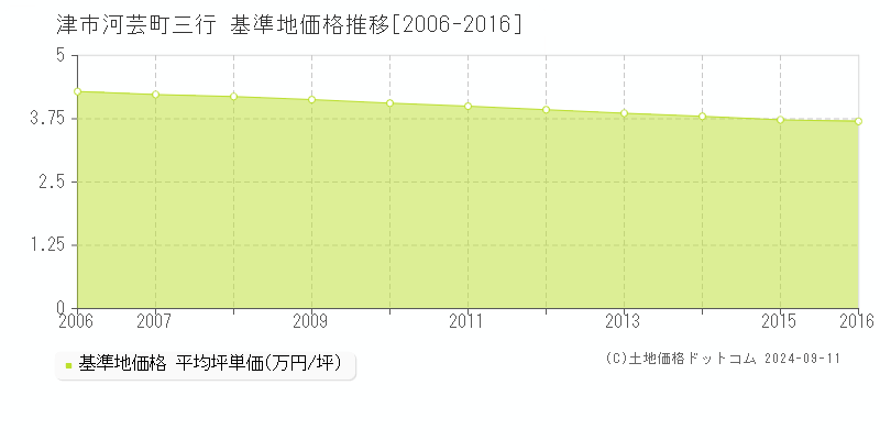 河芸町三行(津市)の基準地価格推移グラフ(坪単価)[2006-2016年]