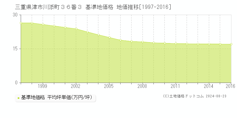 三重県津市川添町３６番３ 基準地価格 地価推移[1997-2016]