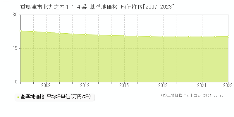 三重県津市北丸之内１１４番 基準地価格 地価推移[2007-2023]