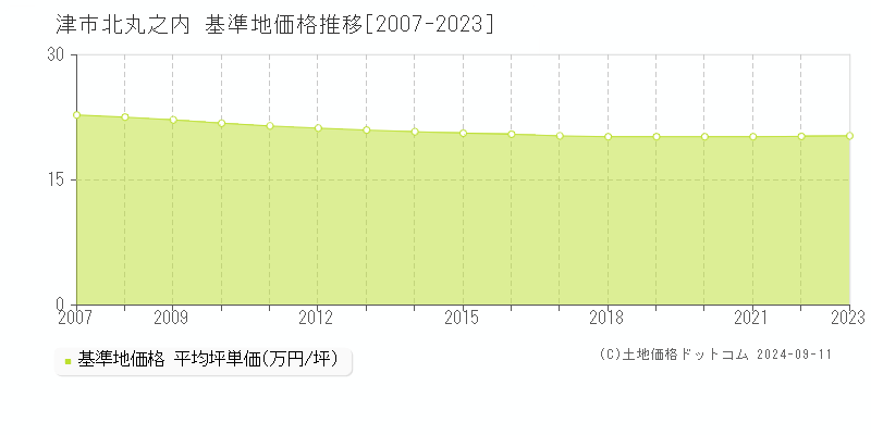 北丸之内(津市)の基準地価格推移グラフ(坪単価)[2007-2023年]