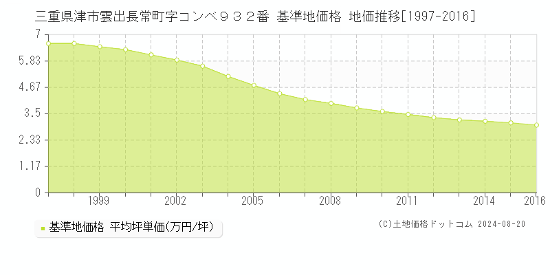 三重県津市雲出長常町字コンベ９３２番 基準地価格 地価推移[1997-2016]