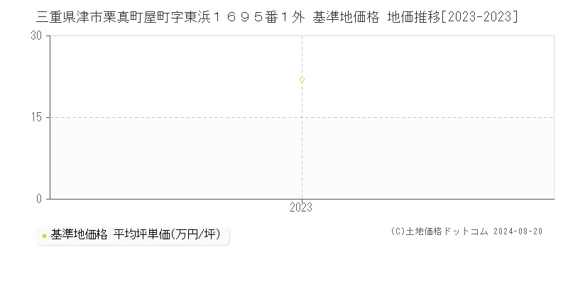 三重県津市栗真町屋町字東浜１６９５番１外 基準地価格 地価推移[2023-2023]